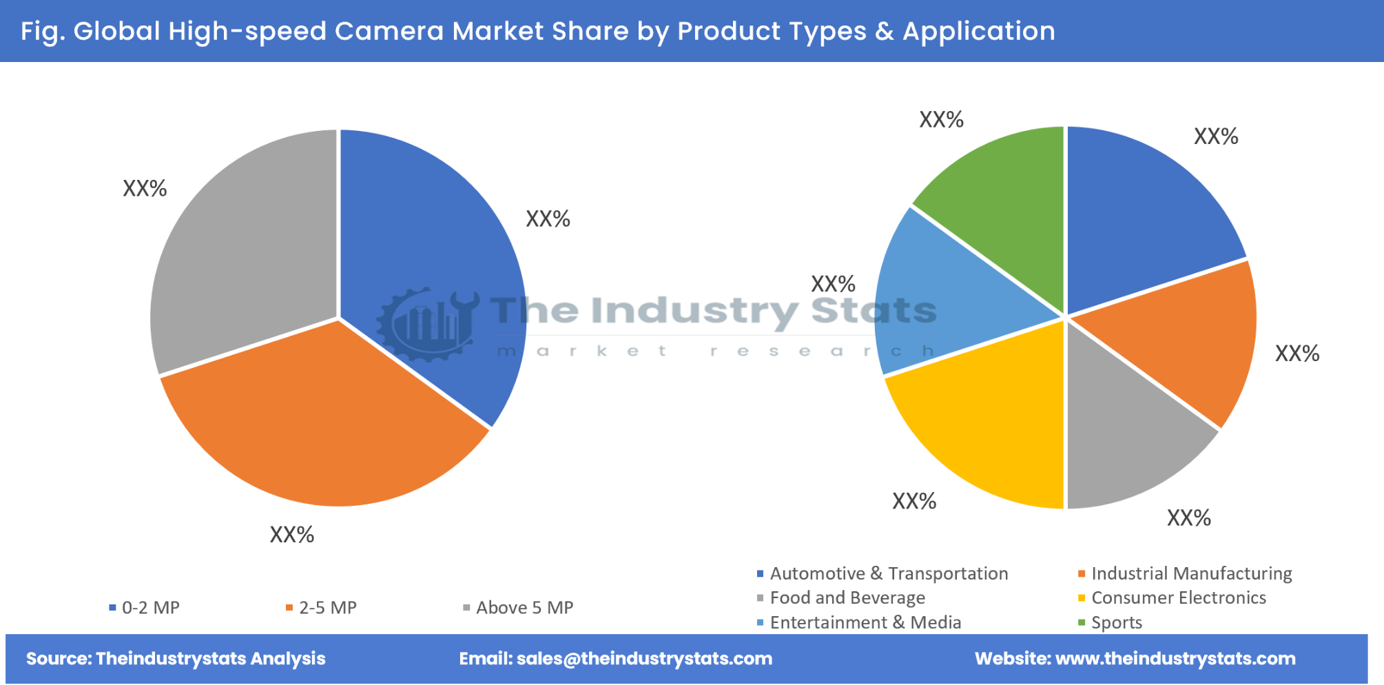 High-speed Camera Share by Product Types & Application